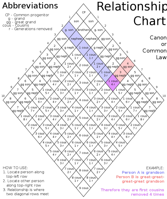 Relationship chart